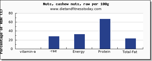 vitamin a, rae and nutrition facts in vitamin a in cashews per 100g